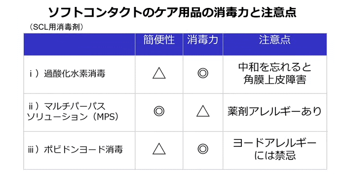 ソフトコンタクトのケア用品の消毒力と注意点