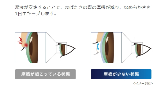 ワンデーアキュビューオアシスMAXまばたきの際の摩擦が少ない