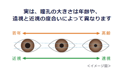 瞳孔の大きさは年齢や遠視や近視の度合いによって変わります。